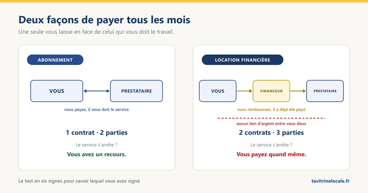 Illustration : deux contrats côte à côte, l’un à deux parties, l’autre à trois, avec un organisme de financement au milieu