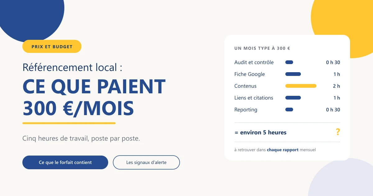 Illustration : un mois type de référencement local à 300 €, réparti entre audit, fiche Google, contenus, liens et reporting
